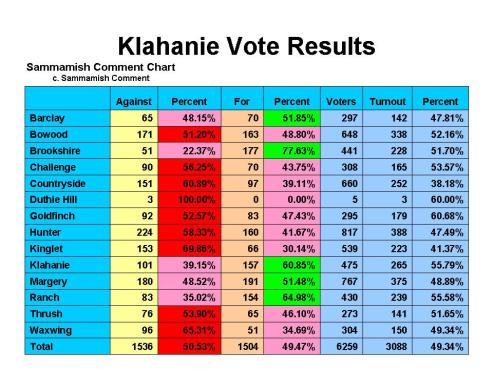 Sammamish Comment chart. c. Sammamish Comment. Certified election results of the Klahanie Annexation vote, Feb. 11, 2014.
