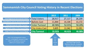 Council Voting history