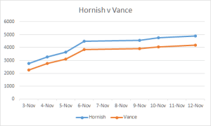 Hornish v Vance Nov 12