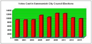 Sammamish Votes Cast 1999-2015