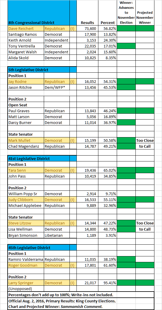 Aug 2 2016 results