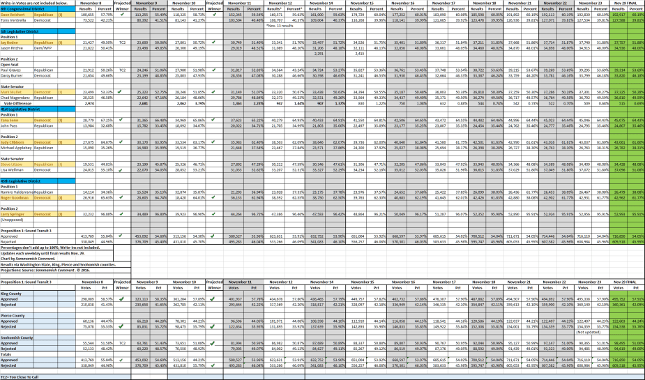 nov2016-final-elec-results